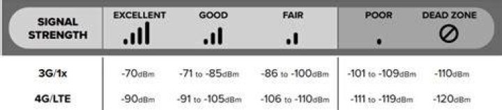 What is a good signal strength for a cell phone?