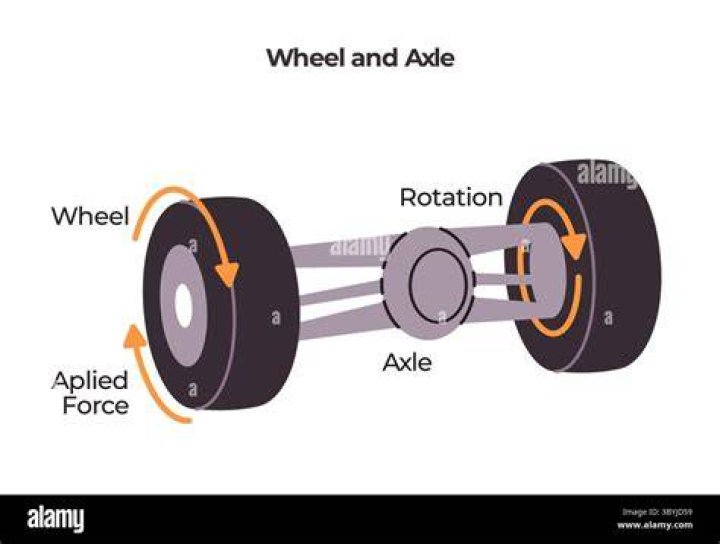 What is a wheel and axle arrangement?