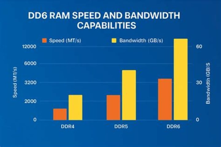 What is DDR6?