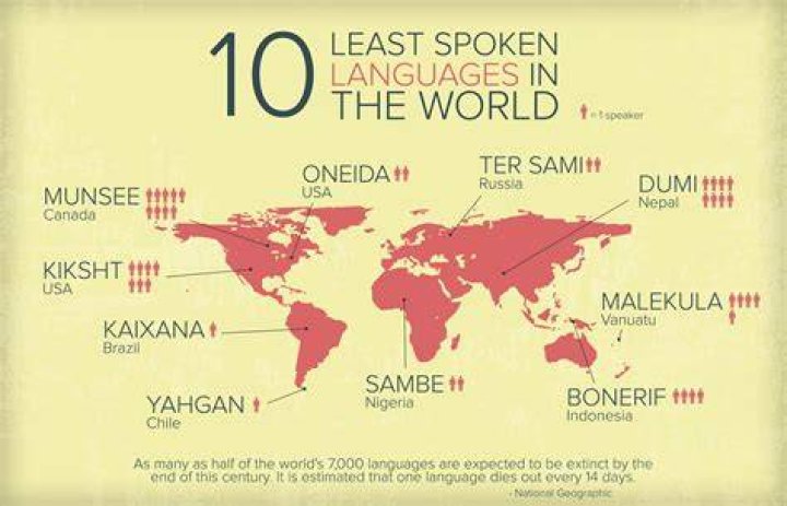 What is the 2nd least spoken language in the world?