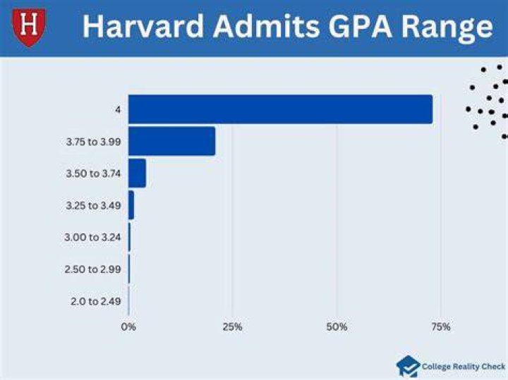 What is the average GPA for Harvard medical school?