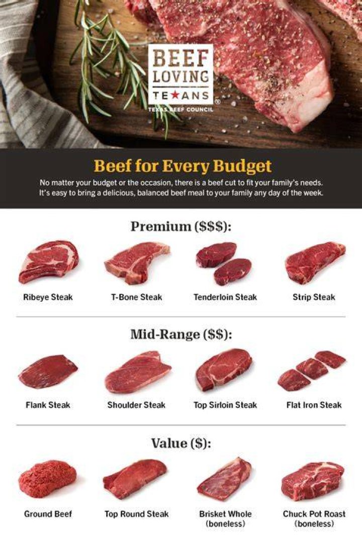 What is the cheapest cut of steak?
