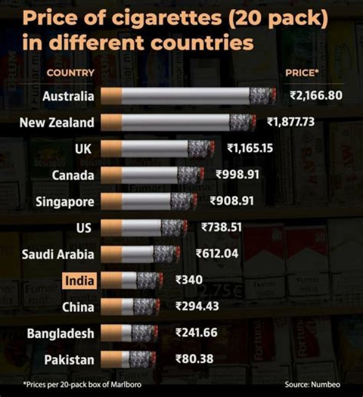 What is the cost of cigarettes in India?
