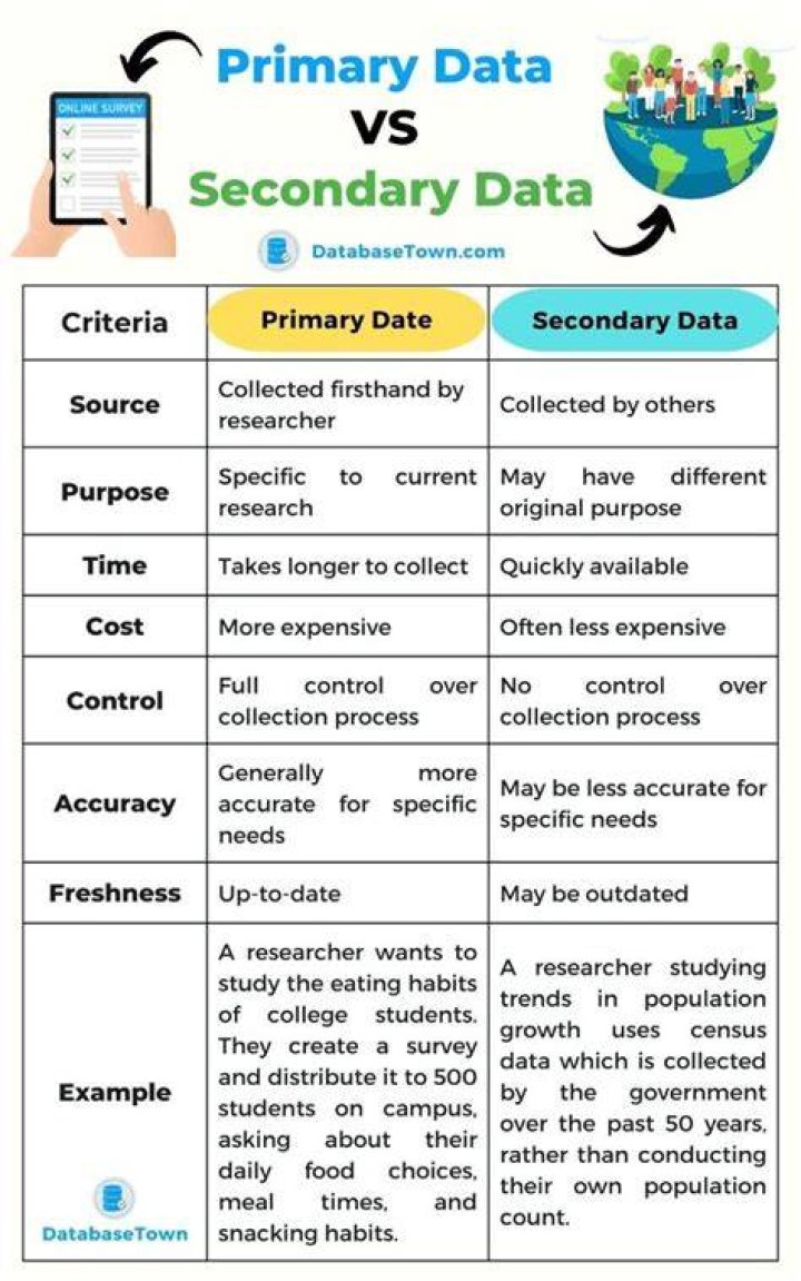 What is the difference between secondary data and primary data quizlet?