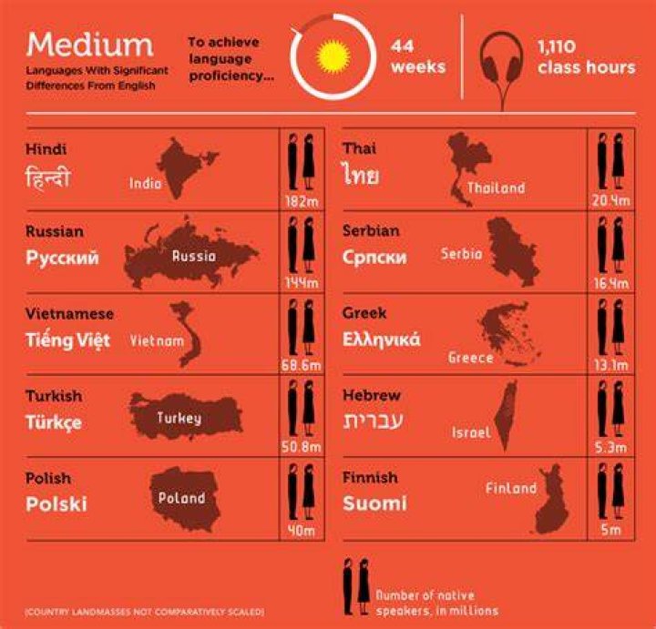What is the hardest language to learn in Europe?
