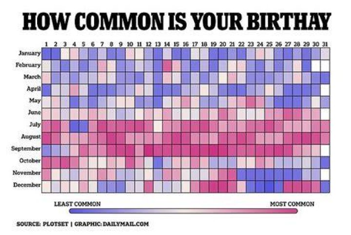 What is the least common month for birthdays?