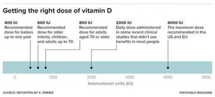 What is the maximum amount of vitamin D you can take in one day?