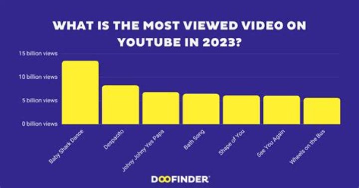What is the most-viewed video on YouTube 2021?