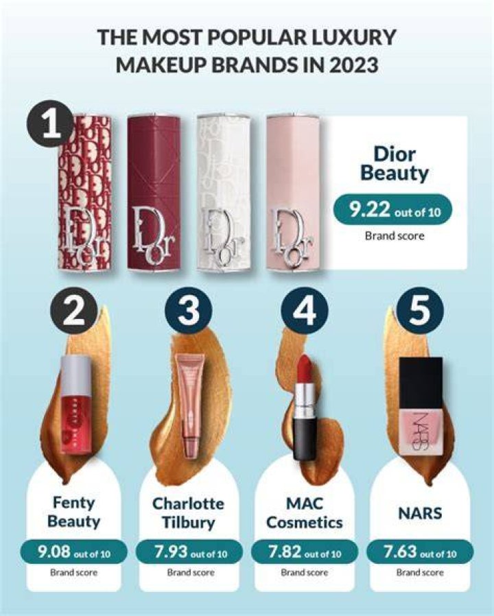 What is the number 1 makeup brand?