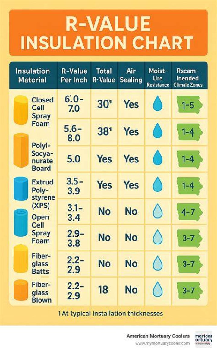 What is the R-value for roof insulation?
