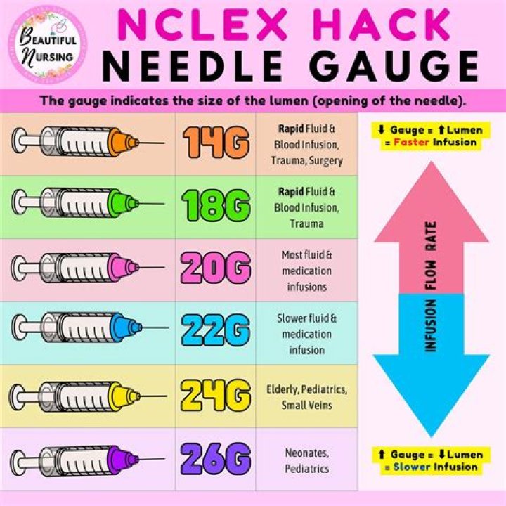 What problem will occur if you will use the wrong size of the needle?