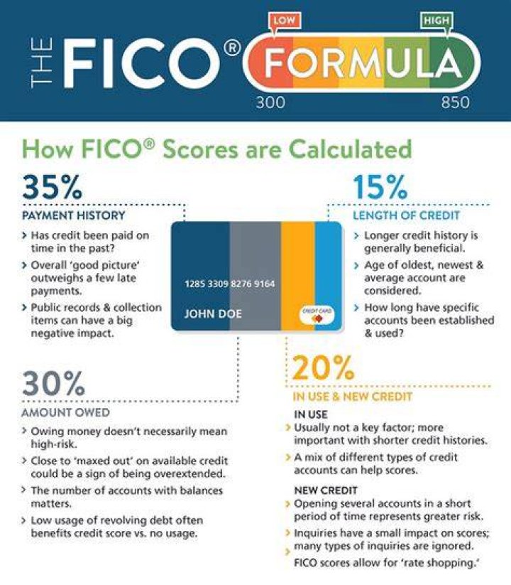 What should your FICO score be to buy a house?