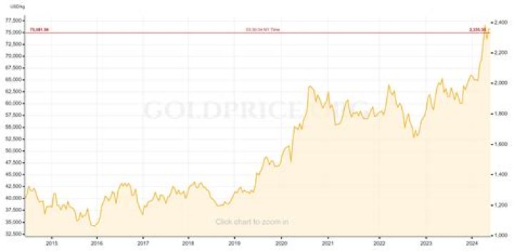 What will gold price be in 10 years?