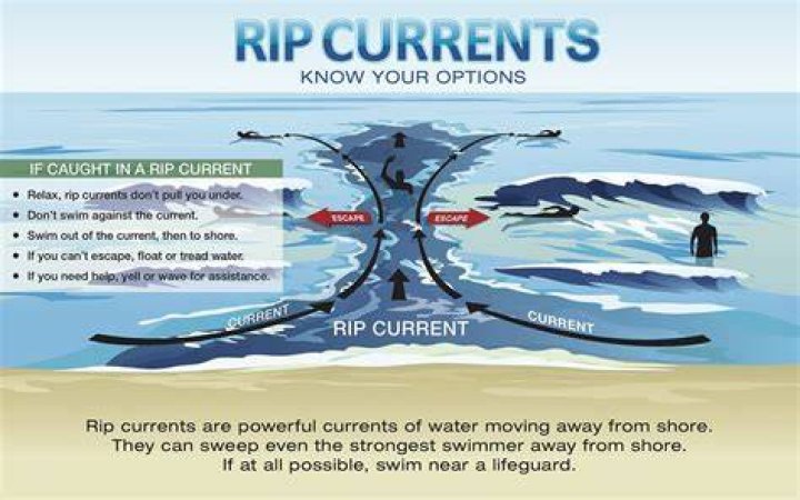 Where are riptides most common?