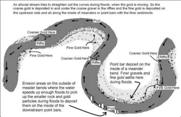 Where in a river does gold deposit?