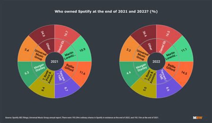 Which country owns Spotify?