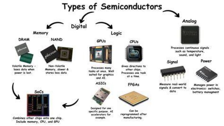 Which is a semiconductor?