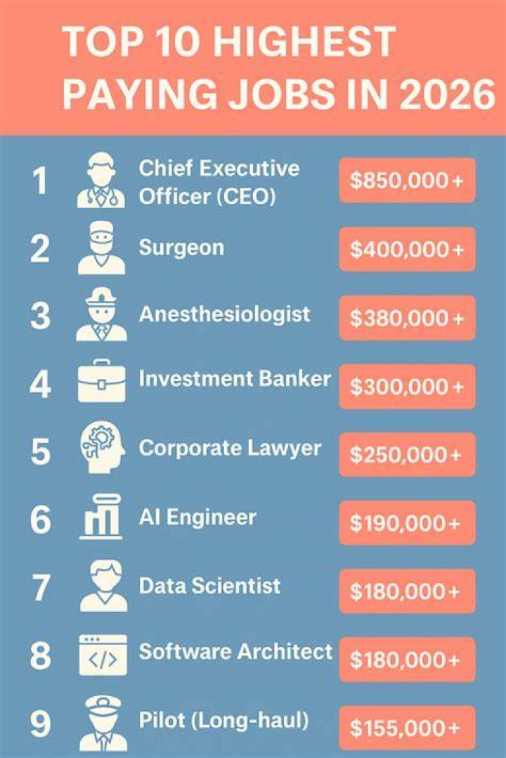 Which job has highest salary in future?