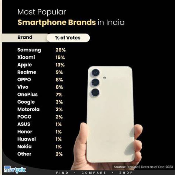 Which phone is mostly used in India?