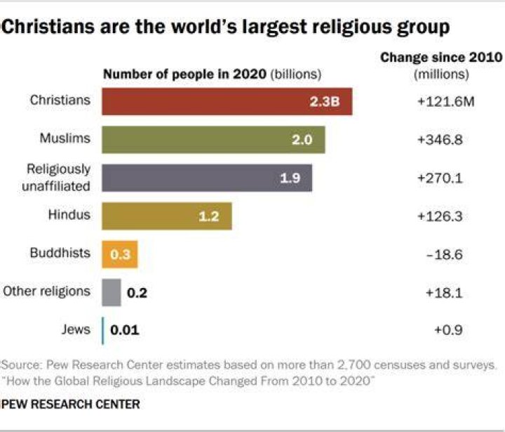 Which religion does most charity?