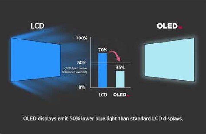 Which screen is better for eyes?