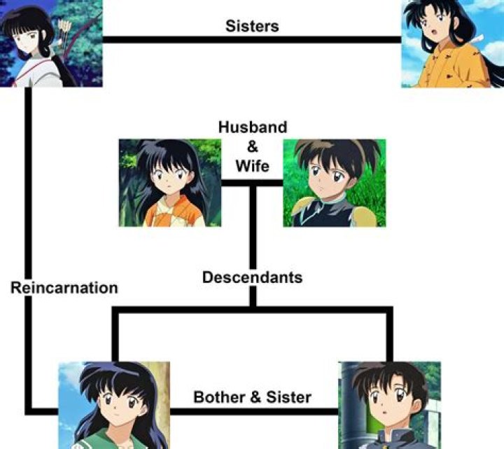 Who is Kagome ancestor?