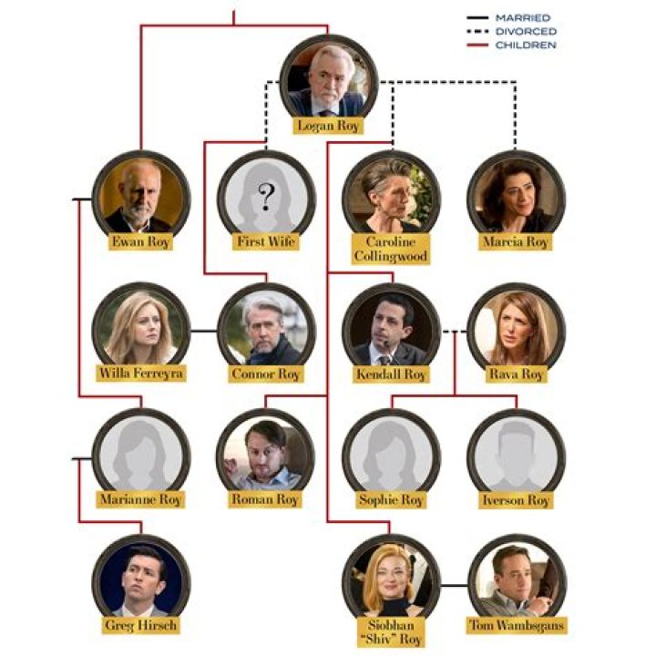 Who is the oldest sibling in Succession?
