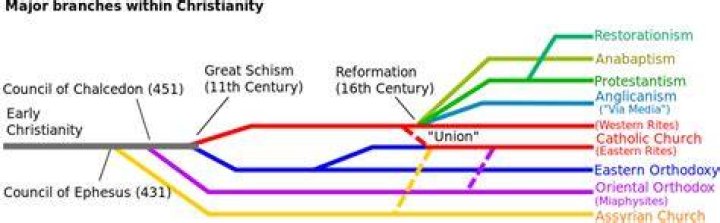 Why did the Orthodox Church split from Catholic Church?