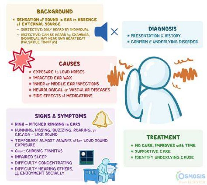 Why does tinnitus get worse at night?