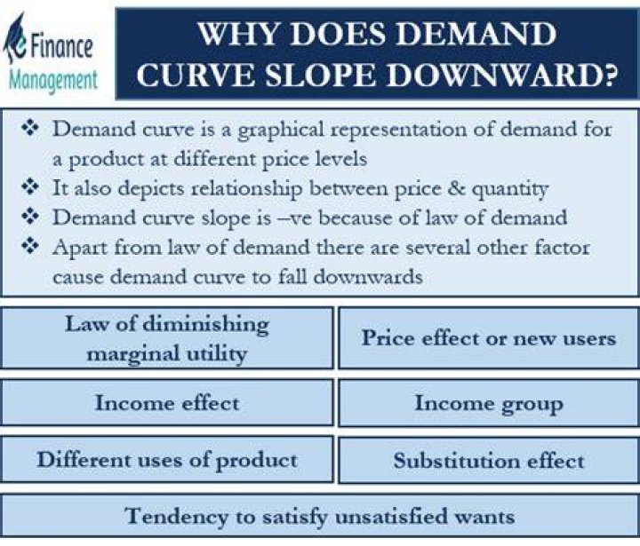 Why is demand downward sloping and supply upward-sloping?