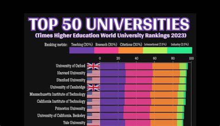 Why is Harvard ranked so high?