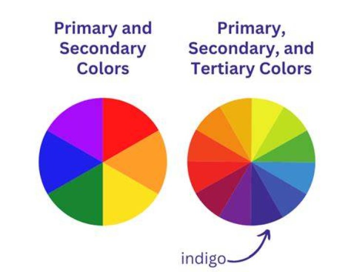 Why is indigo left out of the rainbow?